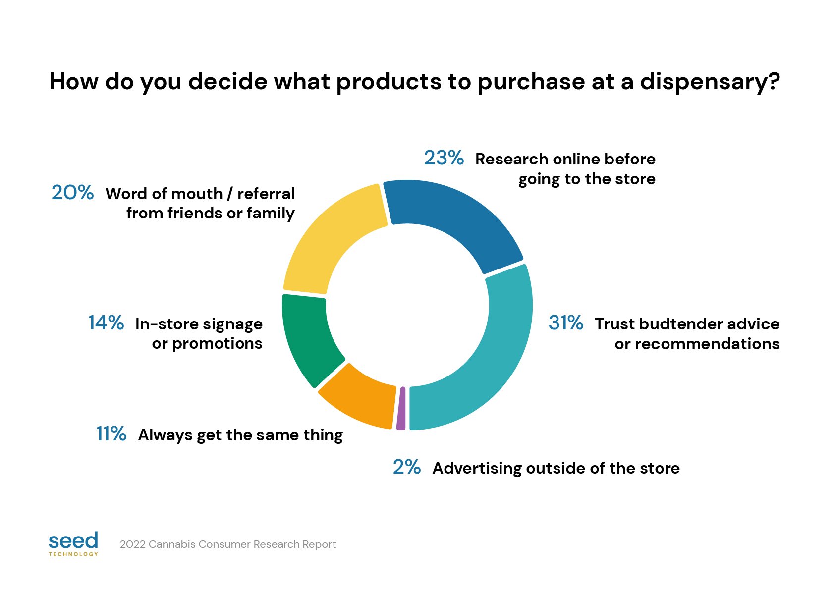 Graph from cannabis consumer research - how decide what to purchase at dispensary