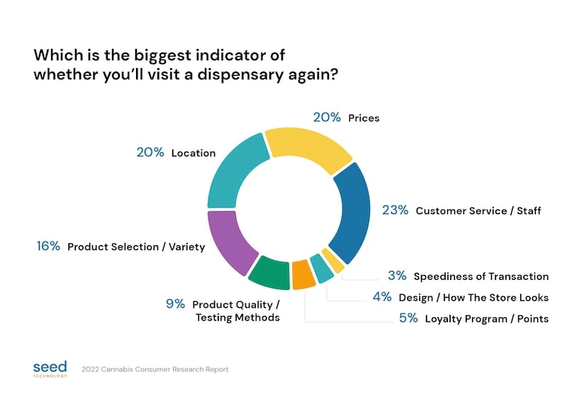 Graph showing whether product variety influences people's decision to shop at a dispensary. 89% said definitely, yes, or maybe.