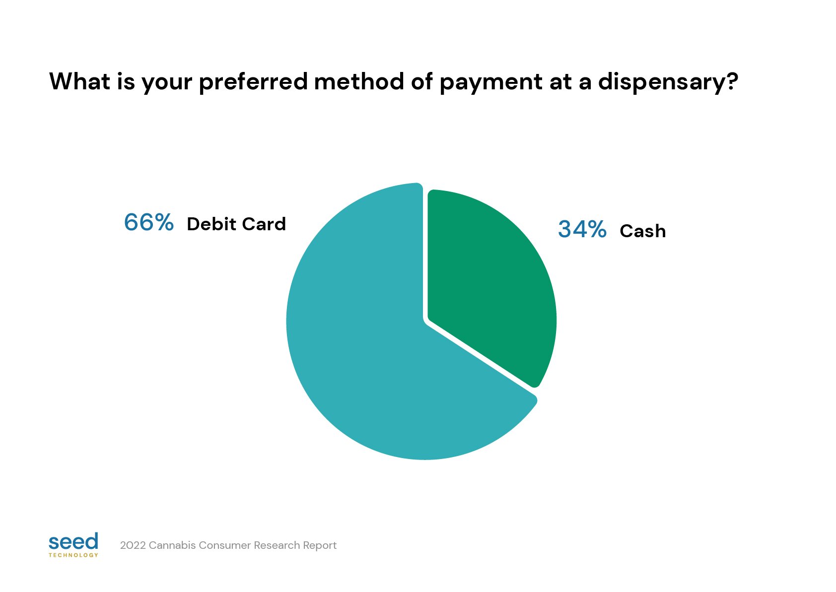 Graph from cannabis consumer research - how prefer to pay at dispensaries