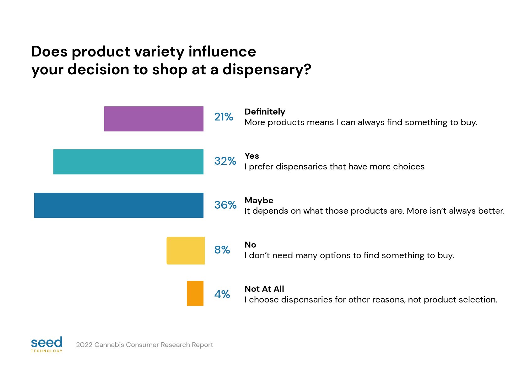 Graph - Cannabis consumer research - does product variety influence your decision to shop at a dispensary?