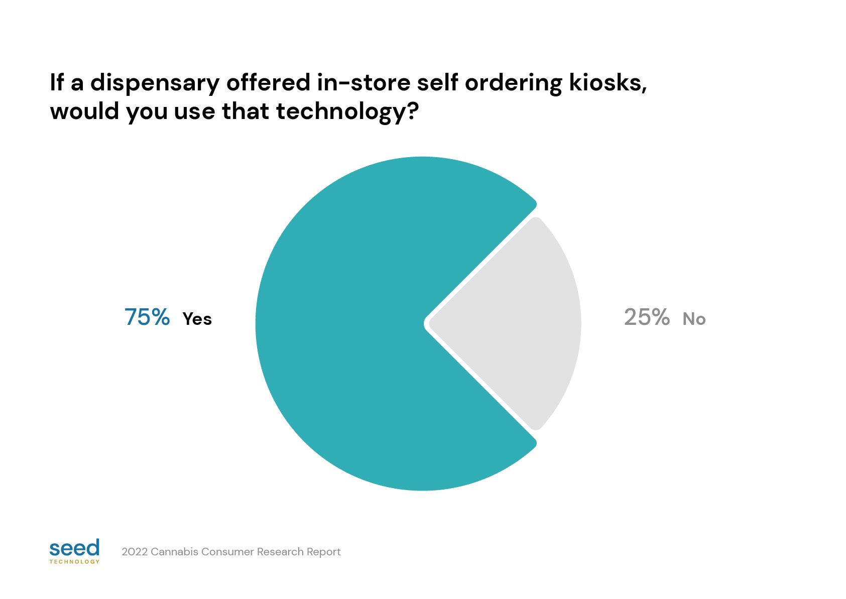 graph - if a dispensary offered in-store kiosks, would you use them? 75% said yes, 25% said no
