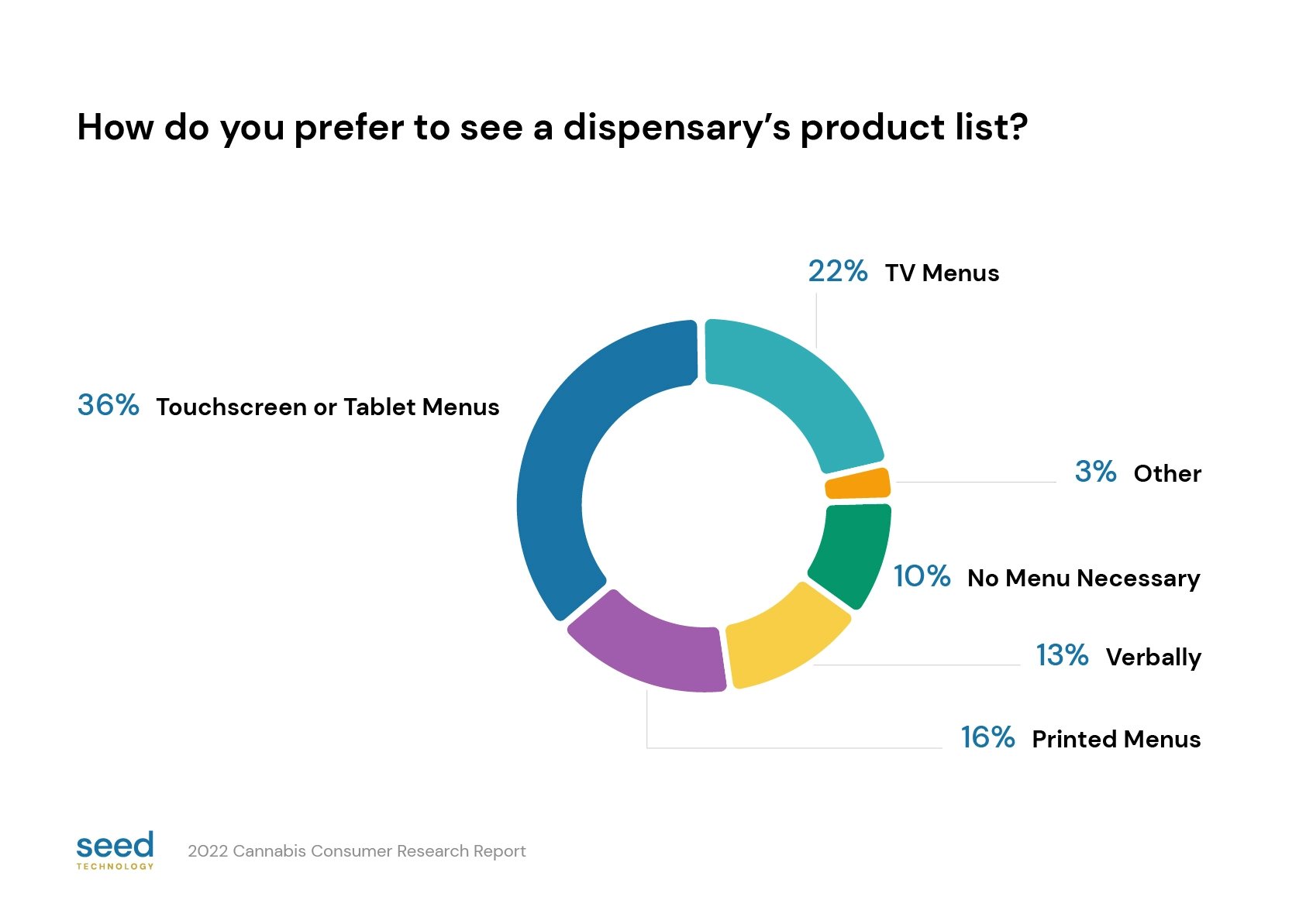 graph showing the breakdown of how people prefer to see dispensary product lists