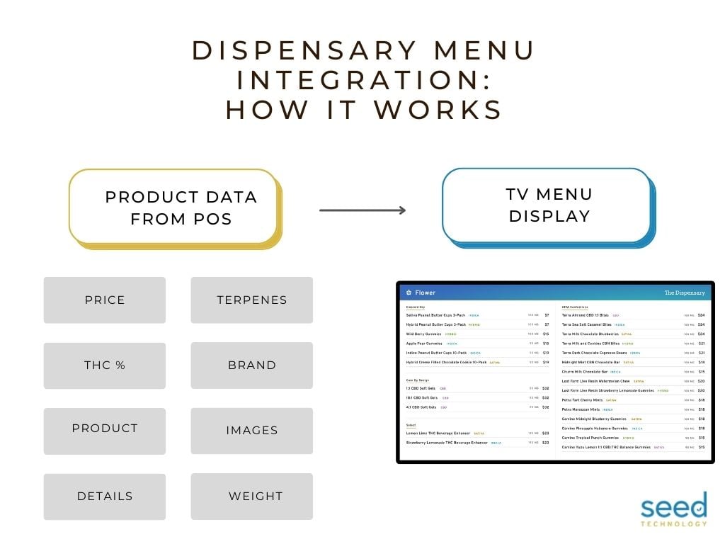 dispensary TV menu integration - how it works graphic - product data from POS populates TV menus display