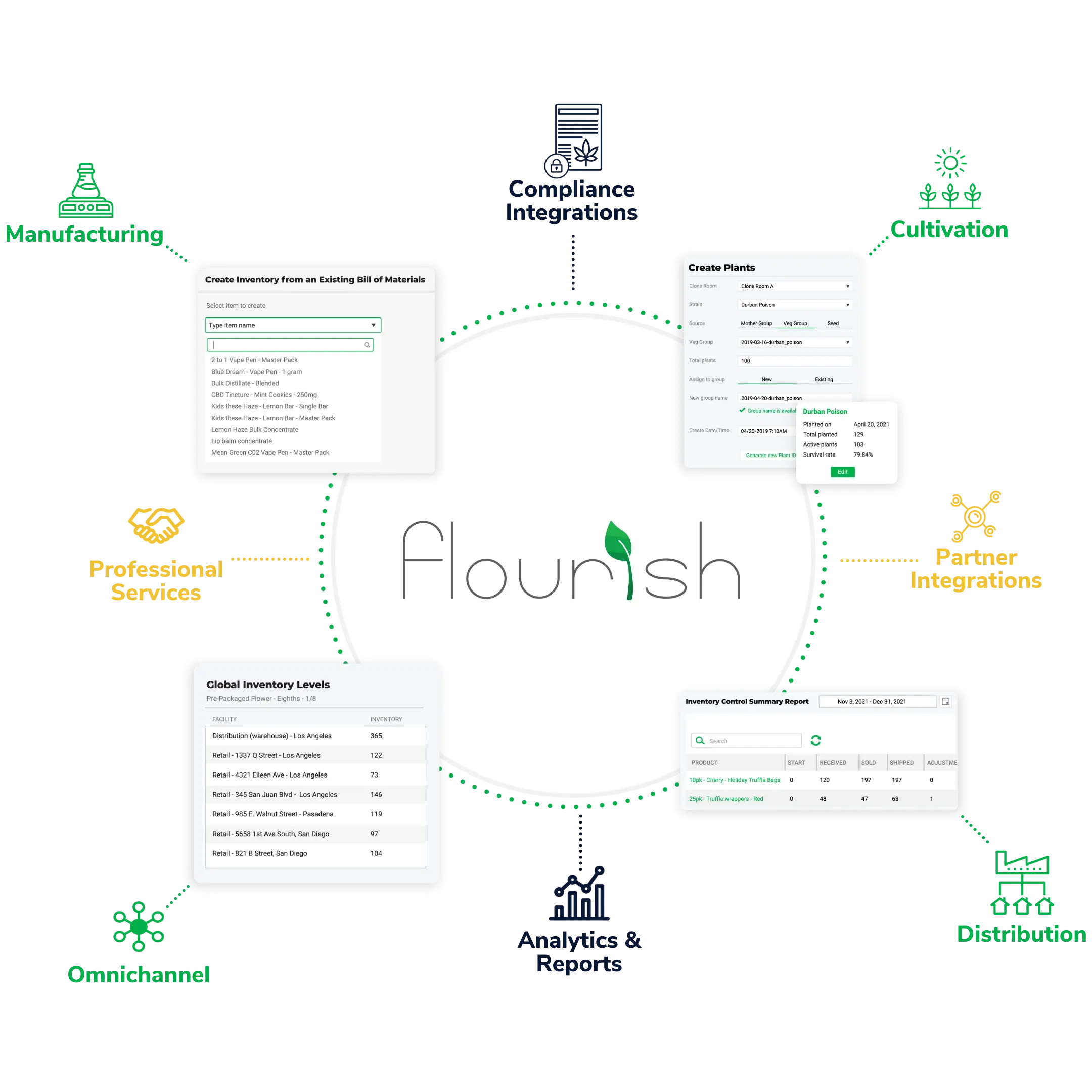 Graphic showing the Flourish cannabis software ecosystem