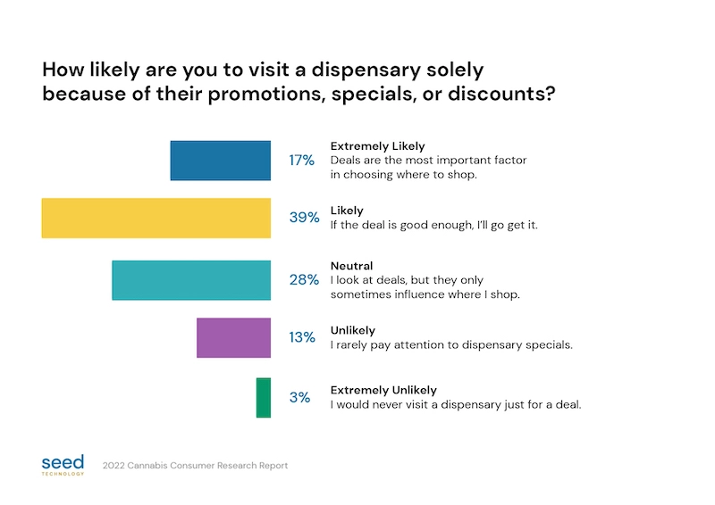 Graph showing how likely people are to visit a dispensary solely because of promos, deals, or specials